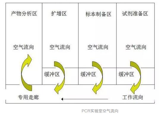 PCR實驗室